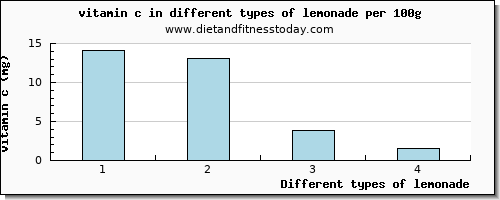 lemonade vitamin c per 100g